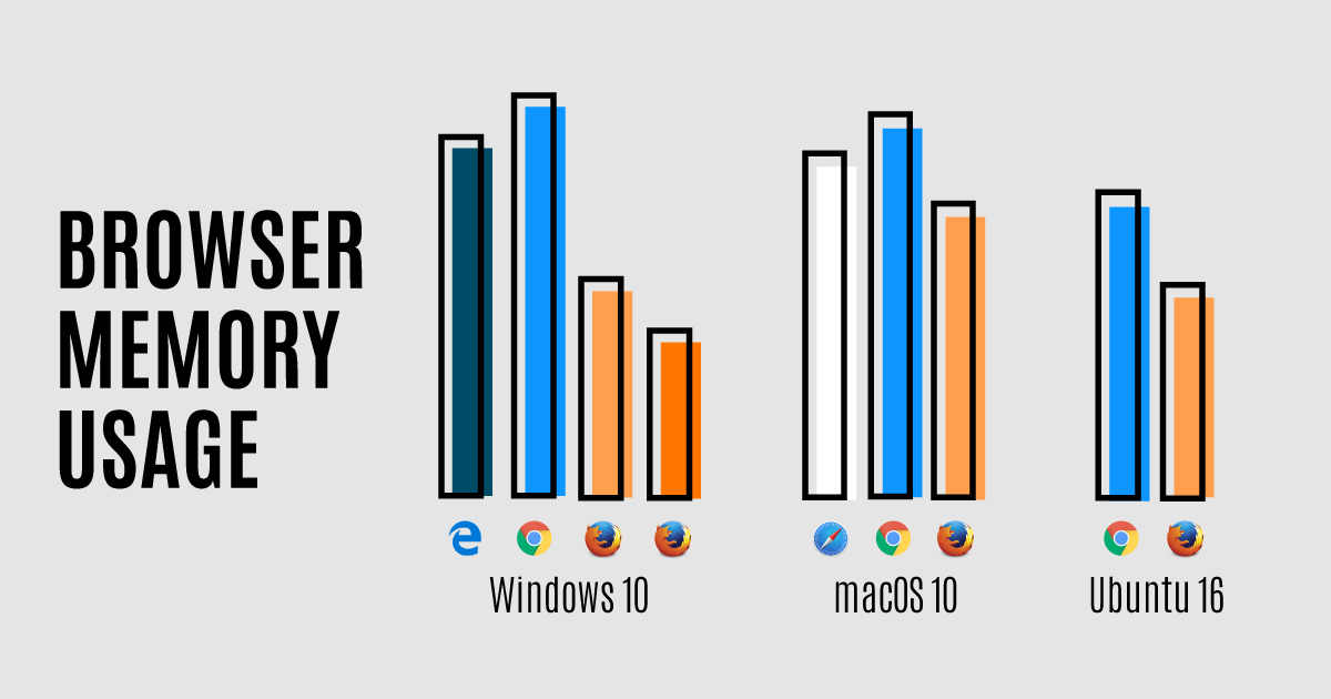 Is Mozilla better than Chrome?